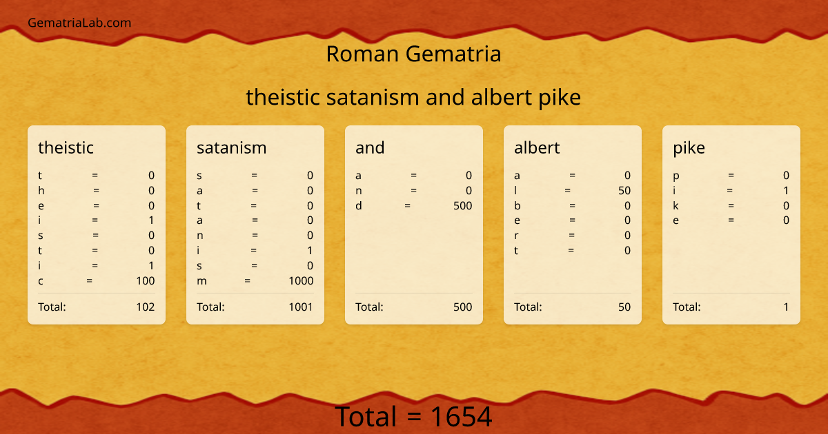 theistic satanism and albert pike in roman Gematria